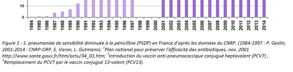 Souches de sensibilité diminuée à la pénicilline en France