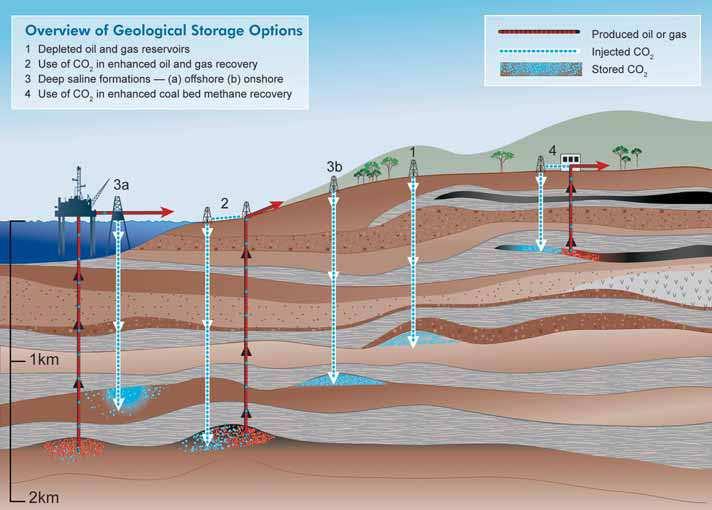 2. Principe du CCS (Carbon Capture and Storage) Capacité mondiale : Type de réservoir géologique Capacité estimée (Gt CO 2 ) 1) Gisements de pétrole/gaz déplétés 700-1000 2)