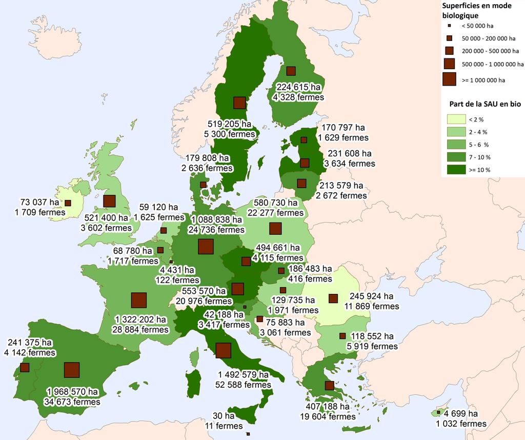 Dans l'union européenne en 2015 Plus de 11,2 millions hectares bio Près de 269 000 fermes bio L agriculture biologique a pris de l ampleur dans l Union européenne, passant de 4,3 millions d hectares