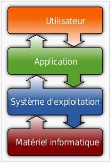 Système d exploitation Un système d'exploitation est composé : d'un noyau; de bibliothèques; d'un ensemble d'outils système; de programmes applicatifs de base.