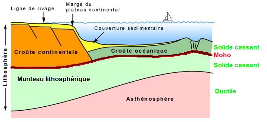 asthénosphère sont tous les deux constitués de péridotite. En quoi sont-ils différents? A quoi est due cette différence?