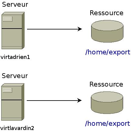 GlusterFS Configuration serveurs Deux serveurs : Exportent