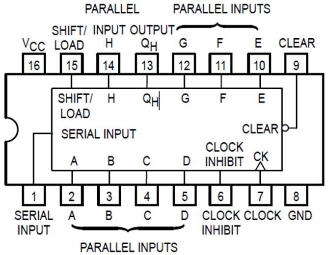 2. Les registres à décalage Exemple : 74LS66: 8-Bit Shift Registers The LS66 is a parallel-in or serial-in, serial-out shift register and has a complexity of 77 equivalent gates with gated clock