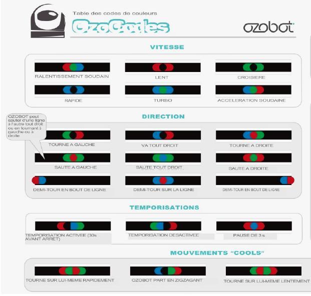Tracer des programmes à étapes en utilisant les codes couleurs Ozobot et les feutres.