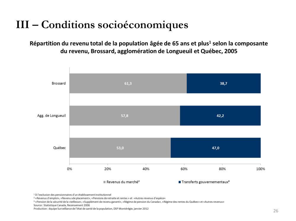 En 2005, à Brossard: 61,3 % du revenu total des personnes âgées provient de revenus du marché, catégorie qui comprend les revenus d emploi, revenus de placements, pensions privées et rentes.