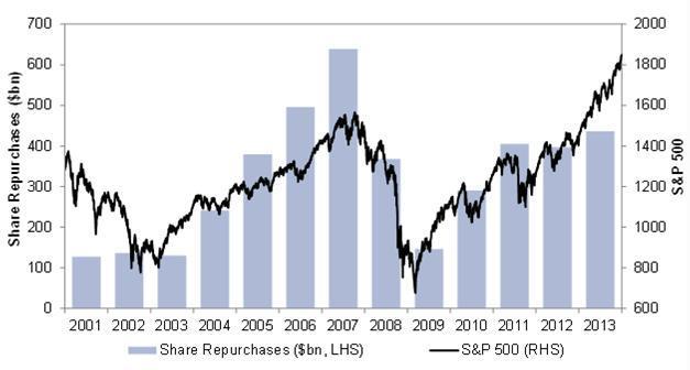 Impact négatif sur les entreprises Rachats d actions S&P 500 vs