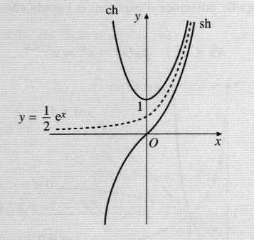 Cours Chap V, page 5 sur 6 Propositions Quelques propriétés utiles x 1; 1, arccos(x) + arccos( x) = π x 1; 1, arcsin x + arccos x = π x R, arctan x + arctan 1 x = signe(x)π d où x + arctan(x) = π x