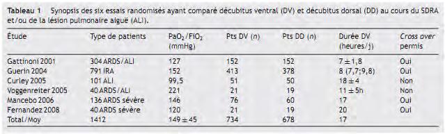 Meta analyse des principales études sur le DV Le décubitus ventral dans le syndrome de détresse respiratoire aigue. Revue des essais controlés et méta-analyse F.