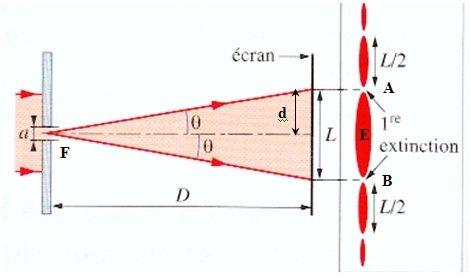 On observe à l écran la formation de taches horizontales de part et d autre du point central correspondant à l axe du laser et à son éclairement en l absence de fentes.