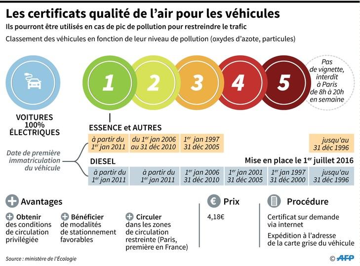 Les certificats de qualité de l'air pour les véhicules / AFP/Archives Quelque 600.000 véhicules roulent chaque jour à Paris. Lundi matin dans les rues du centre, peu de véhicules étaient équipés.