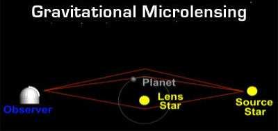 Méthode de lentille gravitationnelle Utilise les effets de la gravité : un objet massif déforme l espace autour de lui. Un astre situé derrière verra sa lumière «courbée» et amplifiée.