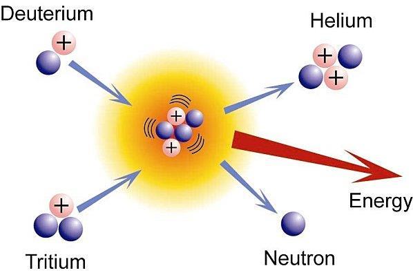 1 e est un positon (= antiélectron) : de même masse que l électron mais de charge opposée.