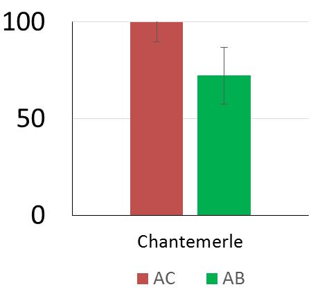 Quantification des flux de nitrate pour réconcilier production agricole et qualité de l environnement Rapport AB/AC (%) à différentes échelles spatio-temporelles Lixiviation NO 3-28 % Une