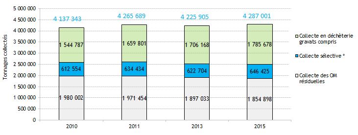 Les tonnages de collectes sélectives ont augmenté de 6% alors que les tonnages d OM résiduelles ont diminué de la même valeur. 2.