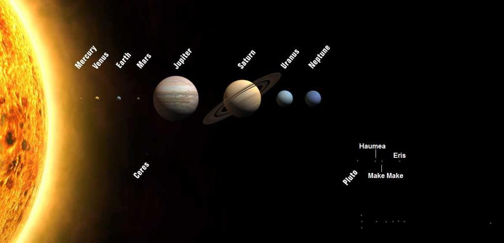 Conclusion: A la découverte du système solaire Ce qu il faut bien retenir c est que le système solaire est très grand, il y a beaucoup d objets (4 planètes telluriques,