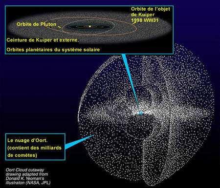 Vient ensuite le nuage de Oort qui marque la fin du système solaire.