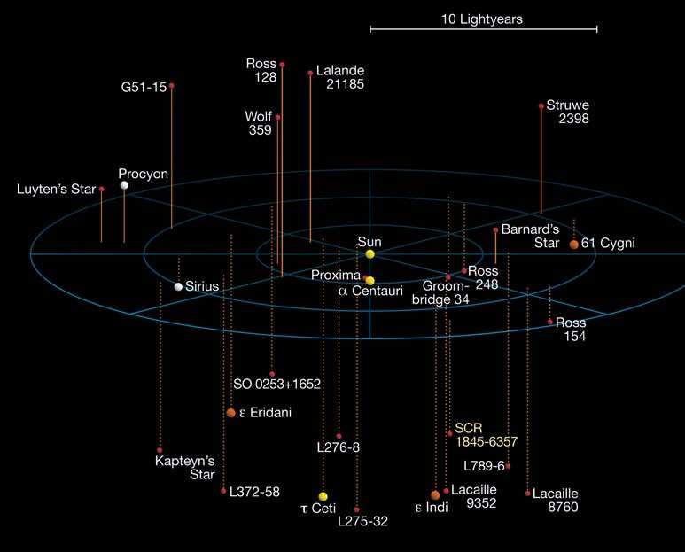 L étoile la plus proche du système solaire c