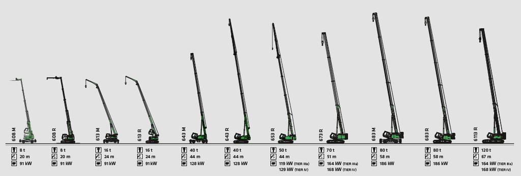 La gamme "Crane Line" La gamme la plus complète de grues télescopiques de chantier (8 à 120 tonnes) L atout N 1 : le déplacement en charge Les atouts exclusifs SENNEBOGEN : le