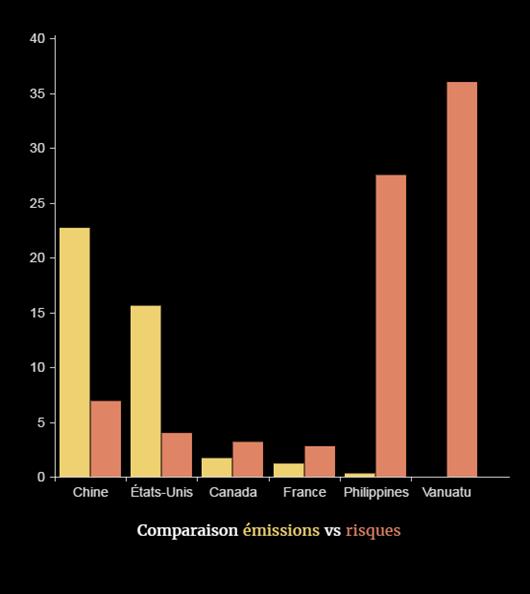 Phase 3 : Analyse du tableau En utilisant ce tableau et le schéma Comparaison émissions versus risques présenté dans le webdocumentaire, discutez en grand groupe des deux questions suivantes : d