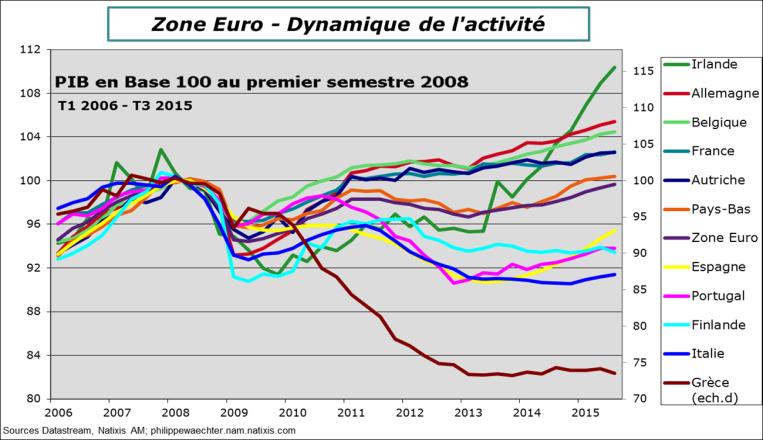 Dynamique de la zone Euro L'économie de la zone Euro a une allure particulière. La croissance est stable jusqu'en 2008.