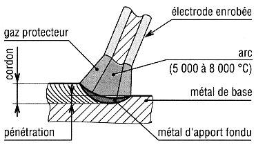 2.1.1. Soudage à l électrode enrobée L électrode est fusible et fournit le métal d apport. L enrobage assure un rôle protecteur. 2.1.2. Soudage MIG (Metal Inert Gas) On utilise une électrode fusible travaillant en atmosphère inerte afin de protéger le bain de fusion de l air ambiant.