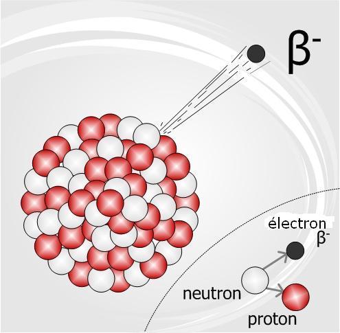 Procssus d désintégration radioactiv b Réaction nucléair: A Z Noyau fils évntullmnt dans un état xcité Consrvation d l énrgi S produit lorsqu l rapport N:P