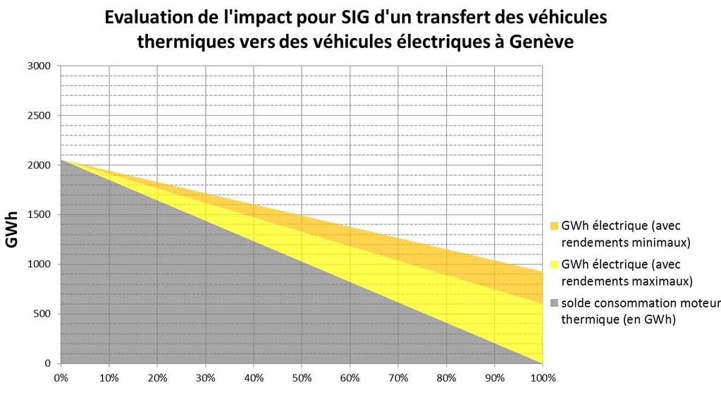 Enjeux pour SIG véhicules individuels 180 à 280 GWh électrique 420 à 650 GWh électrique fraction réaliste (pris en compte des véhicules hybrides) fraction