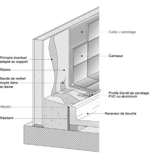 Figure 15 - Traitement de petites parties horizontales entre la paroi et le receveur de douche ; exemple de