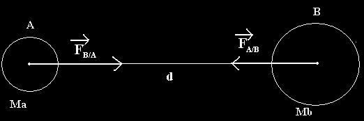 L interaction gravitationnelle existe entre 2 objets possédant une masse notée m. Elle diminue lorsque la distance notée d entre les 2 objets augmente.