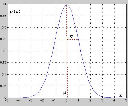La densité Gaussienne univariée (distribution dite Gaussienne ou Normale) Densité Gaussienne univariée (c.a.d. en dimension 1) de moyenne μ et de variance σ (écart type σ).