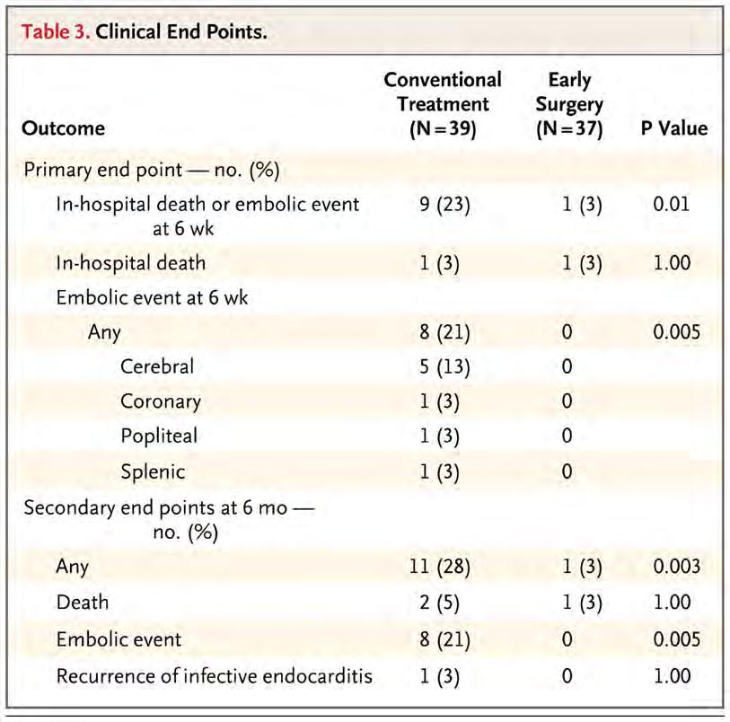 Early Surgery versus Conventional Treatment for Infective