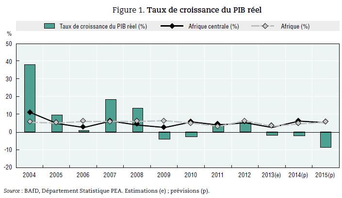 En 2012, l économie équato-guinéenne a enregistré une baisse de la production, en raison du recul de la production pétrolière et de la contraction des investissements, malgré la bonne tenue de la