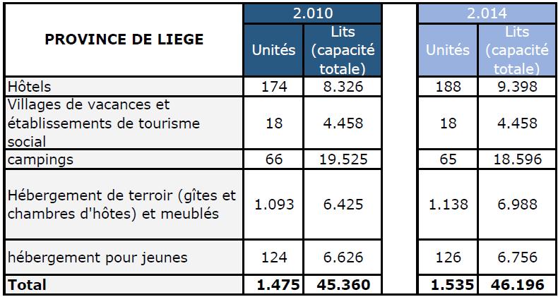La province de Liège se caractérise davantage par sa capacité hôtelière, celle-ci se renforçant notamment de 1.000 lits supplémentaires entre 2010 et 2014. Tableau 4.