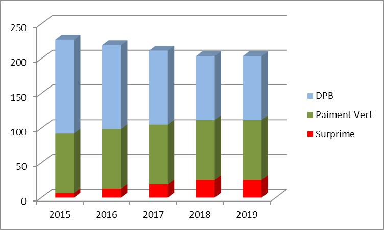 Exemple pour 208 DPU Années 2015 2016 2017 2018 2019 Surprime