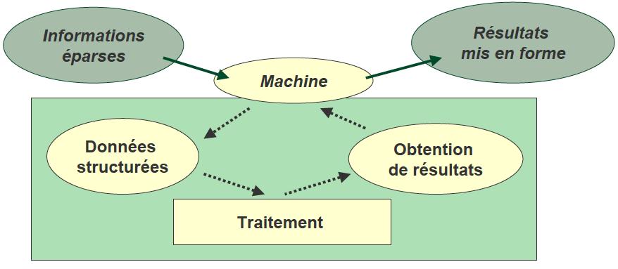 Algorithme et Programme: Un algorithme = suite d étapes élémentaires à exécuter.