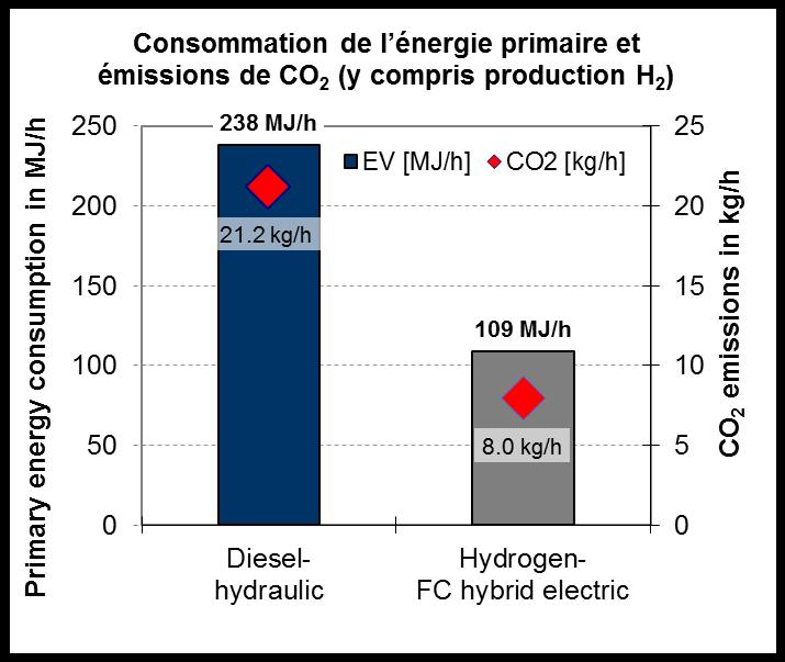 End energy consumption in MJ/h CO 2 emissions in kg/h Energie- et CO 2 -bilan H 2 utilisation et production Consommation de l énergie et émissions de CO 2 250 EV [MJ/h] CO2 [kg/h] 25 200 185 MJ/h 20