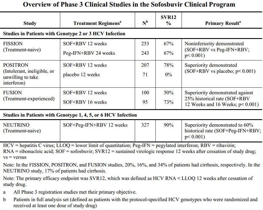 Tableau 7. Etudes cliniques de phase III du sofosbuvir dans son programme clinique (95) 5.