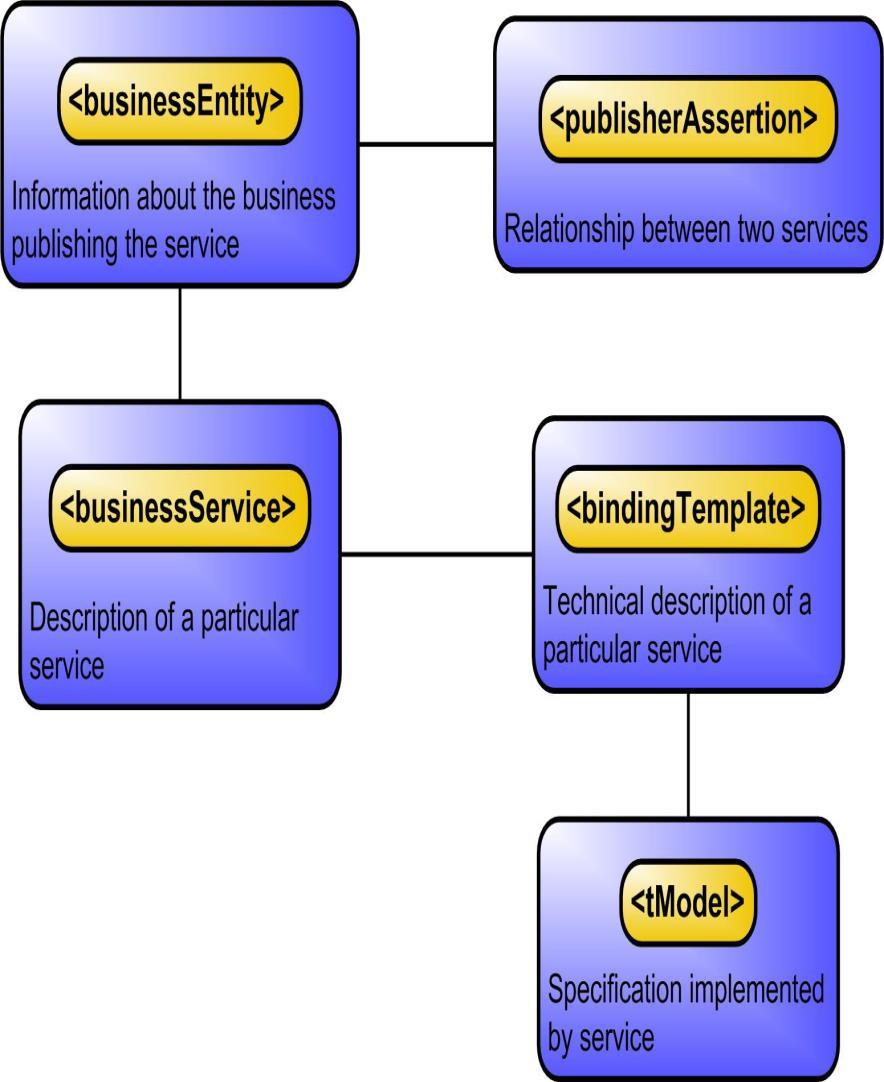 UDDI Le modèle UDDI comporte 5 structures de données principales décrites sous forme de schémas XML : BusinessEntity : ensemble d informations sur l entreprise qui publie les services dans l annuaire