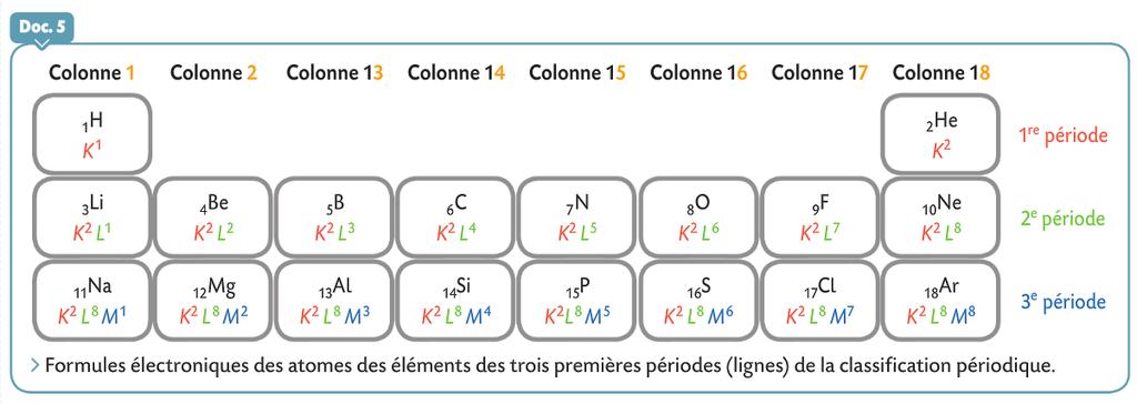 A retenir : La classification périodique actuelle La classification périodique comporte 7 lignes et 18 colonnes. Les éléments chimiques sont classés par numéro atomique Z croissant.