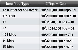 Les métriques OSPF OSPF calcule le cout d'un lien par la formule 108 / bande passande Le meilleur route sera la route avec le plus