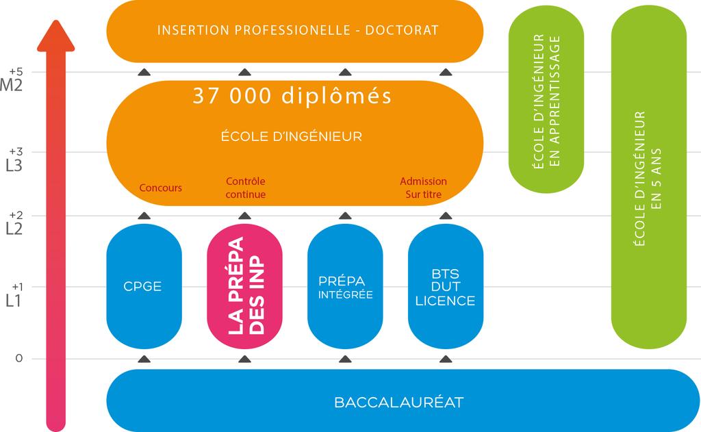 Entrer à Grenoble INP 64% après les classes prépa (CPGE) 850 places ouvertes Concours Communs Polytechniques 10% après la Prépa des INP 135 places 21%