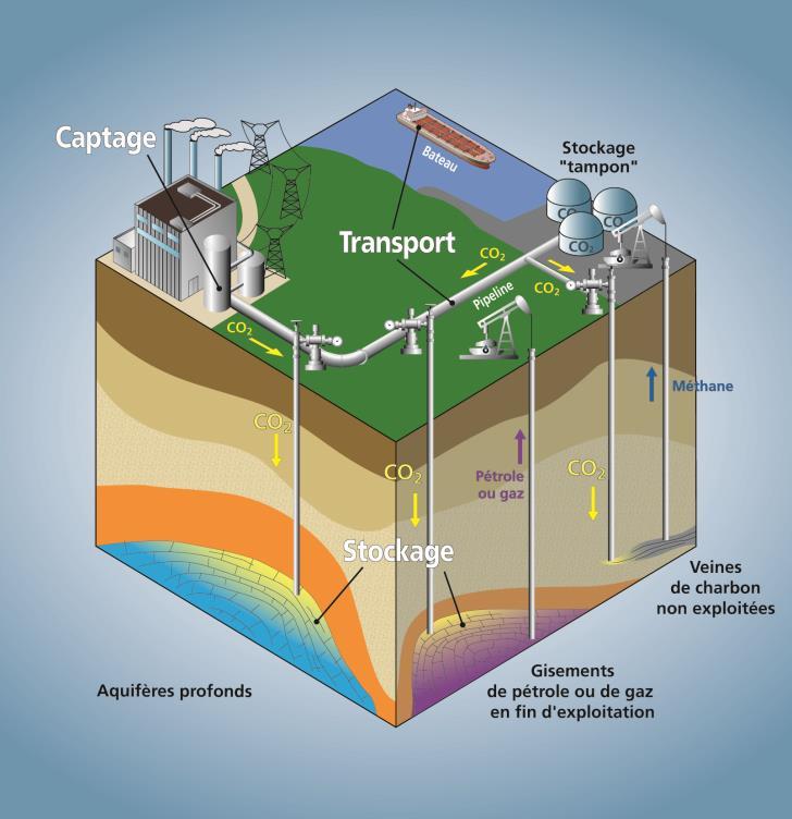 1 km Captage et Stockage géologique du CO 2 3 étapes : - Captage - Transport - Stockage Stocker le CO 2 dans le sous-sol