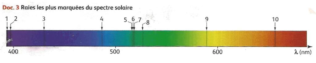 Ensuite chercher la longueur d onde qui se rapproche le plus dans le document 4. Pour un élément, toutes les raies d absorption n apparaissent pas forcément sur le spectre!