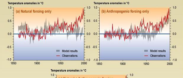 Corrélation entre températures et