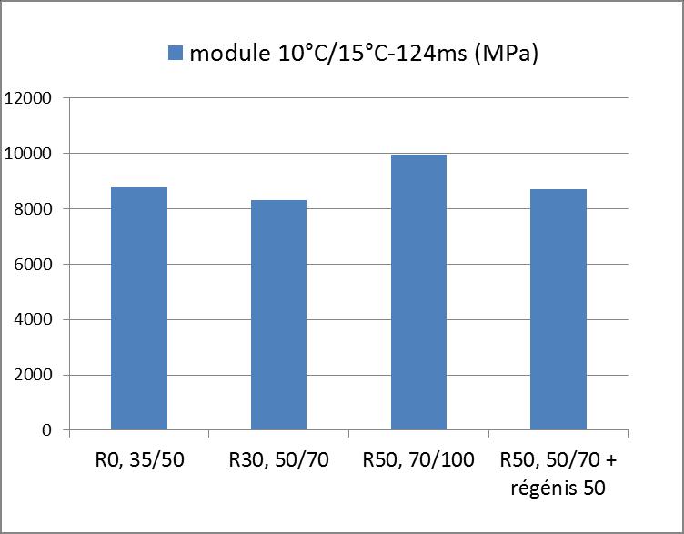 Chantiers complémentaires Arsac Module NF EN 12697-26, méthode C - chantier NF EN 13108-1 : 7000 MPa