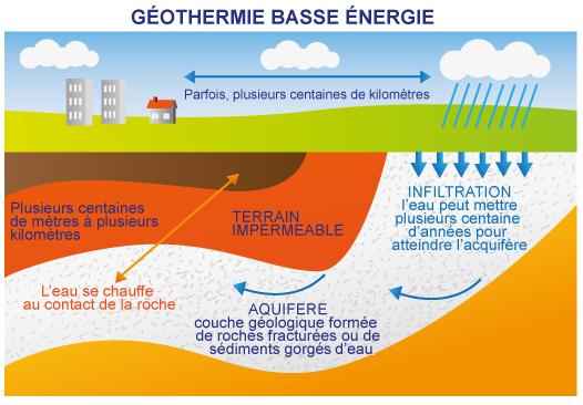 B) Deux grands types d utilisation de l énergie géothermique L utilisation à des fins de chauffage : la géothermie «basse énergie» Il s agit principalement d extraire la chaleur contenue dans la