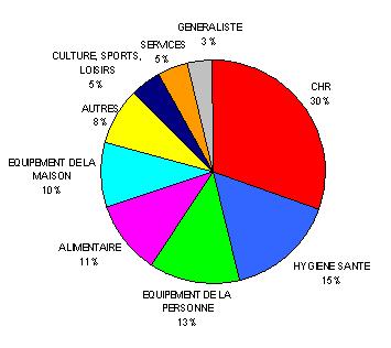 I Structure commerciale du Pays de Rennes Début 2011, 5152 commerces de détail sont implantés dans le Pays de Rennes. Ils représentent 67 % des 7 758 commerces de la circonscription. 1.