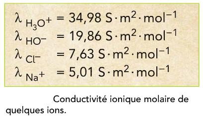 Remarque : L'expression de la conductivité σ de la solution dépend de tous les ions présents, y compris des ions spectateurs.