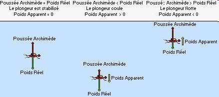 La flottabilité Poussée e d Archimd Archimède (2/3) Poids apparent = Poids réel r Poussée e d Archimd Archimède Si la poussée d Archimède est plus