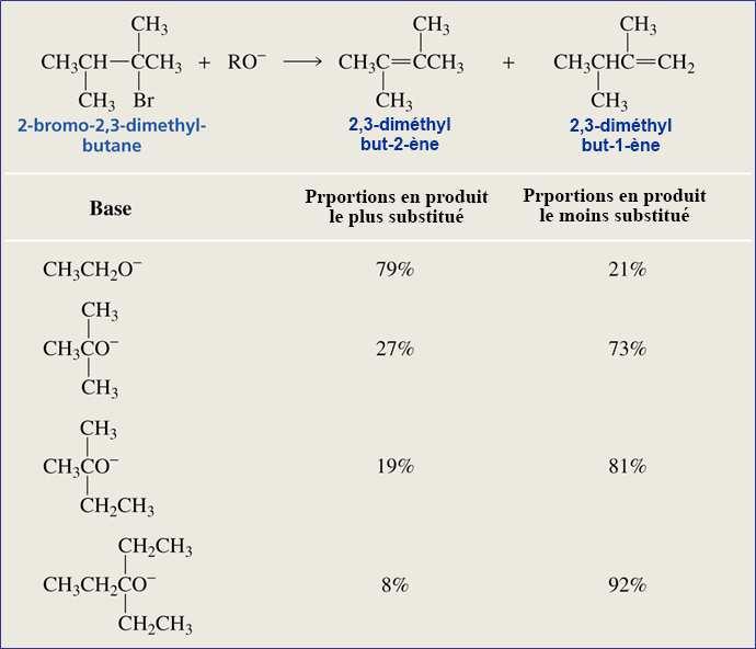 Fonctions chimiques LES DÉRIVÉS ALOGÉNÉS ahier 5 b - 4 - Exceptions à la règle de Zaitsev : (anti-zaitsev) Dans les réactions d'élimination E2 la règle de Zaitsev n'est pas suivie dans les cas